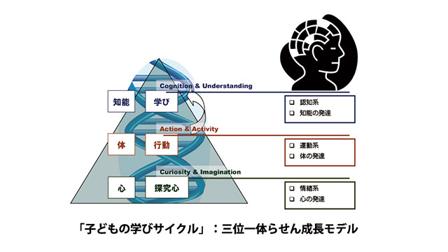 子どもの学びサイクル：三位一体らせん成長モデル