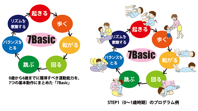 7つの基本動作7Basic